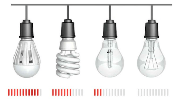 Electricity saving with different types of lamps